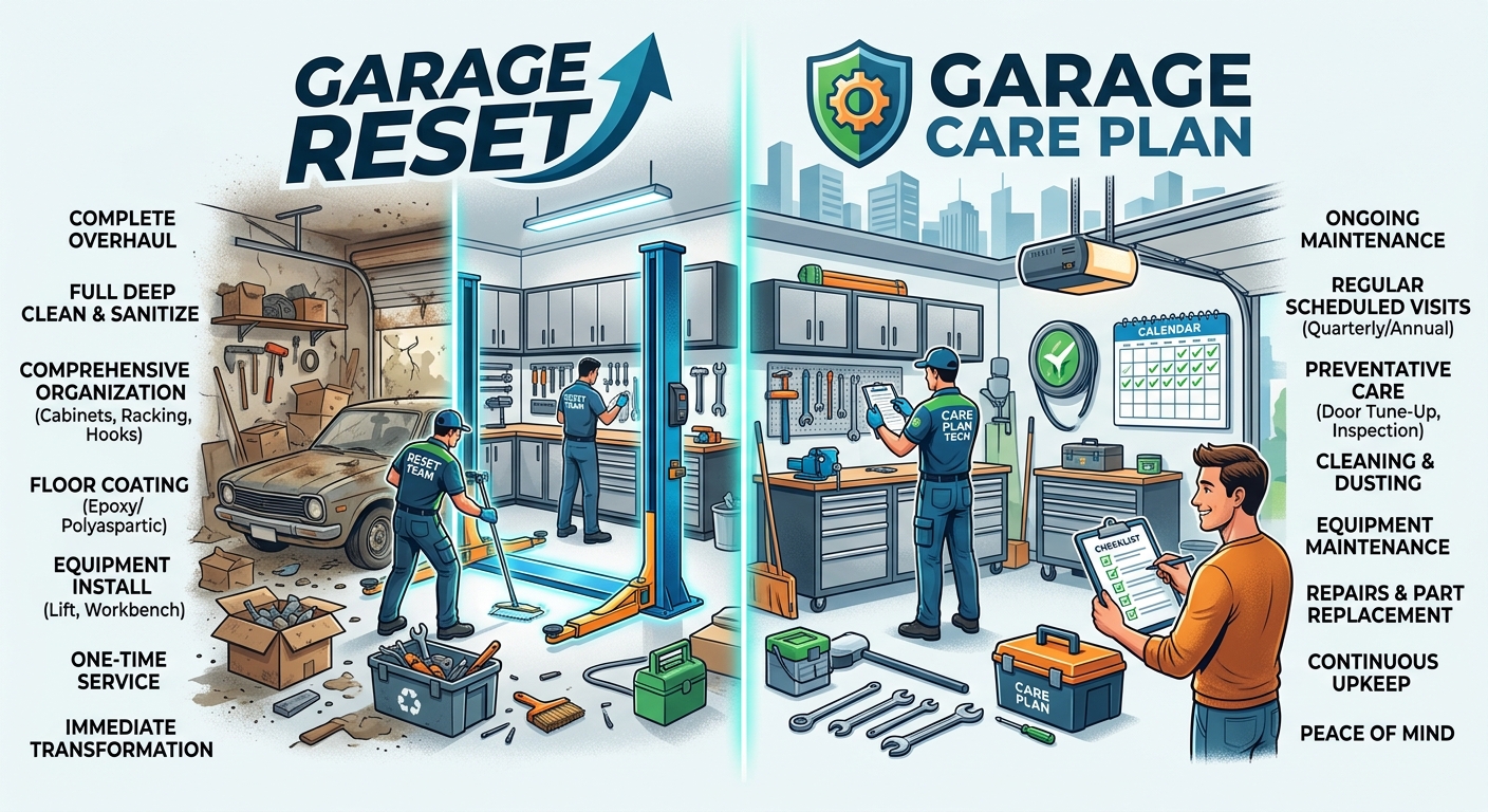 Garage Reset vs. Garage Care Plan